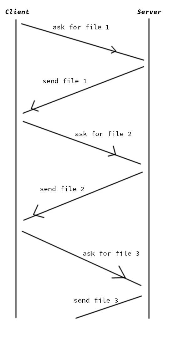 sequential